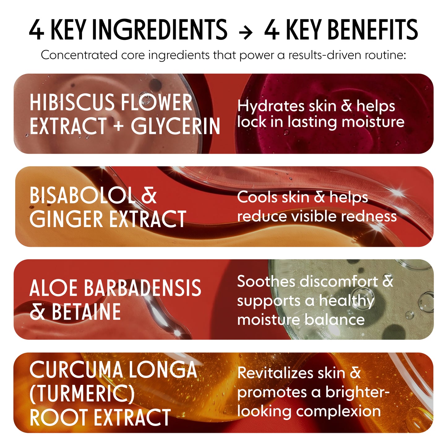 An infographic detailing four key ingredients and their corresponding benefits for a skincare routine. The design features four horizontal gradient panels in red, orange, and green, with white text describing: Hibiscus Flower Extract, Bisabolol & Ginger Extract, Aloe Barbadensis & Betaine, and Curcuma Longa Root Extract.